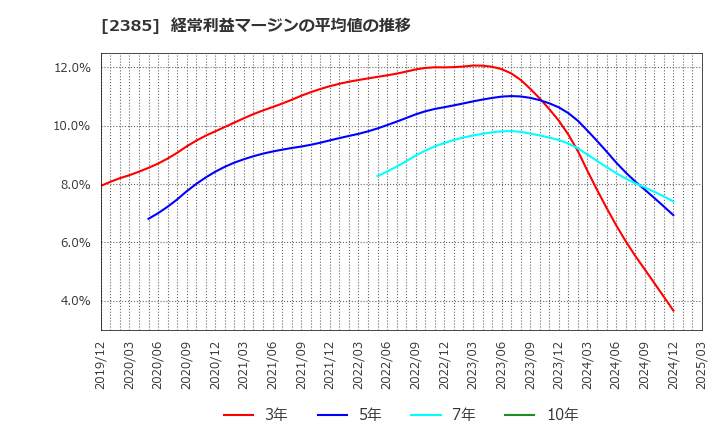 2385 (株)総医研ホールディングス: 経常利益マージンの平均値の推移