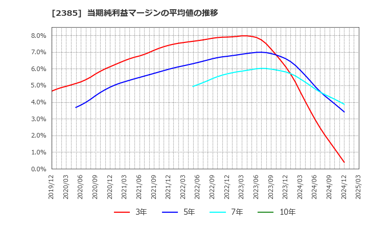 2385 (株)総医研ホールディングス: 当期純利益マージンの平均値の推移