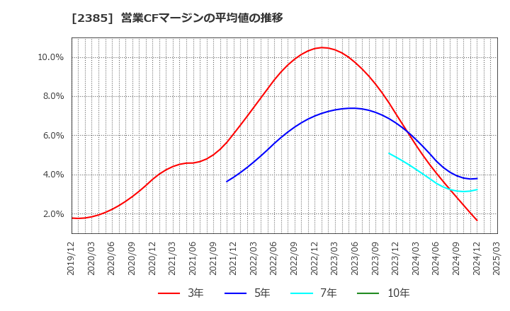 2385 (株)総医研ホールディングス: 営業CFマージンの平均値の推移