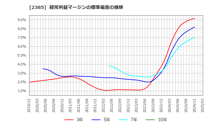 2385 (株)総医研ホールディングス: 経常利益マージンの標準偏差の推移