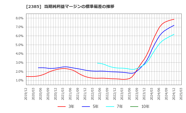 2385 (株)総医研ホールディングス: 当期純利益マージンの標準偏差の推移