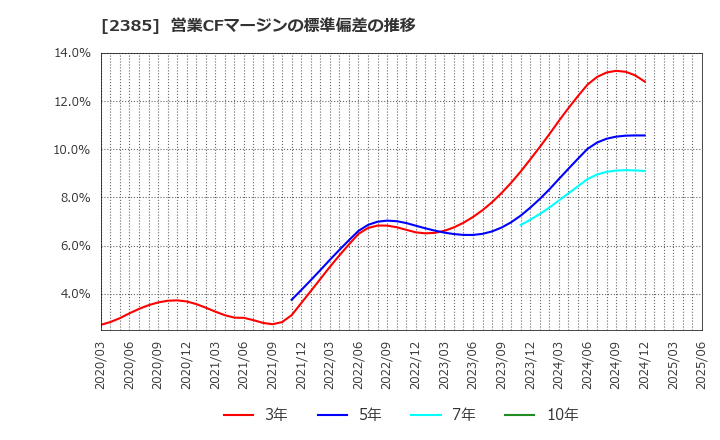 2385 (株)総医研ホールディングス: 営業CFマージンの標準偏差の推移