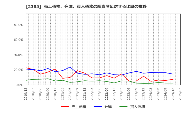 2385 (株)総医研ホールディングス: 売上債権、在庫、買入債務の総資産に対する比率の推移