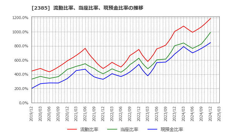 2385 (株)総医研ホールディングス: 流動比率、当座比率、現預金比率の推移