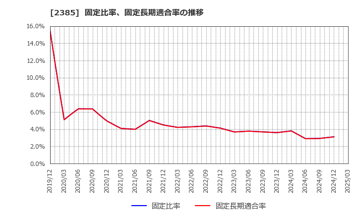 2385 (株)総医研ホールディングス: 固定比率、固定長期適合率の推移