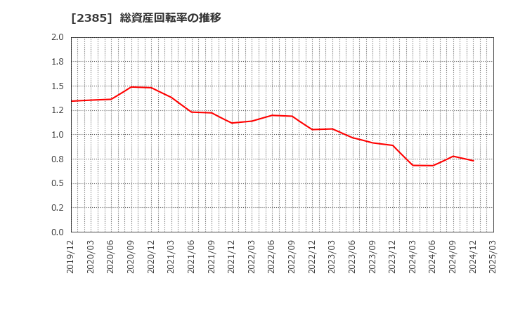 2385 (株)総医研ホールディングス: 総資産回転率の推移