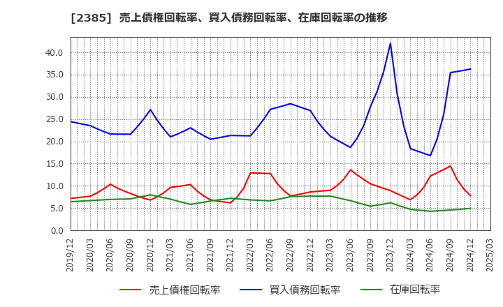 2385 (株)総医研ホールディングス: 売上債権回転率、買入債務回転率、在庫回転率の推移
