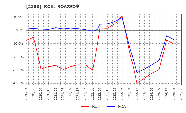 2388 (株)ウェッジホールディングス: ROE、ROAの推移