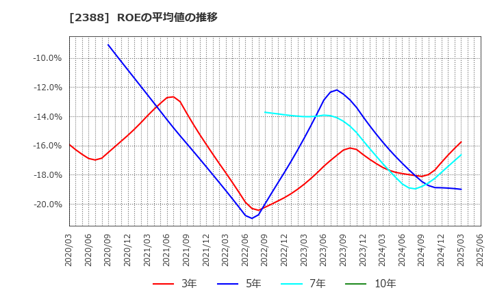 2388 (株)ウェッジホールディングス: ROEの平均値の推移
