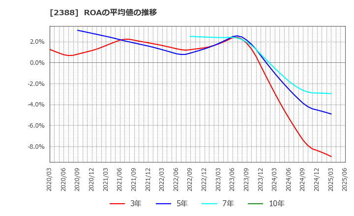 2388 (株)ウェッジホールディングス: ROAの平均値の推移