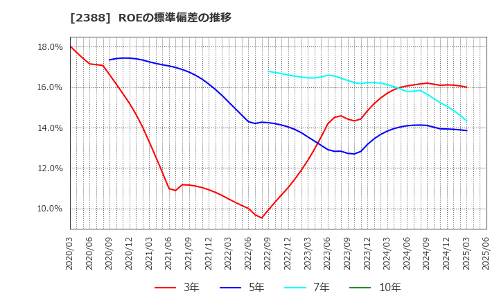2388 (株)ウェッジホールディングス: ROEの標準偏差の推移