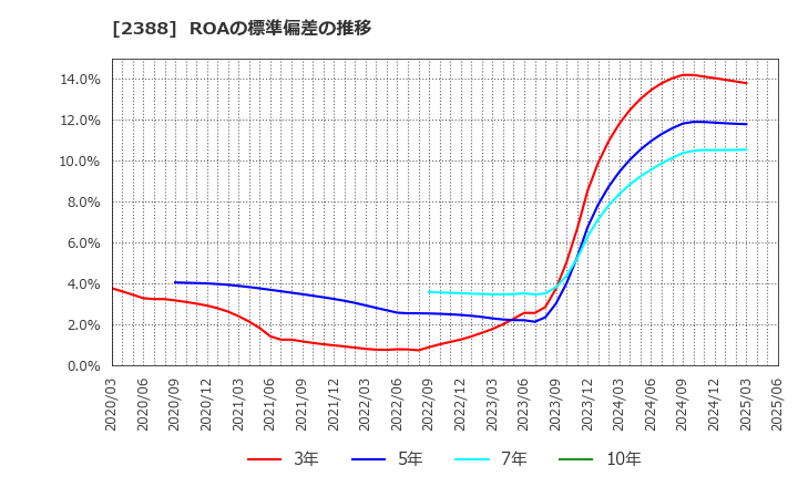 2388 (株)ウェッジホールディングス: ROAの標準偏差の推移