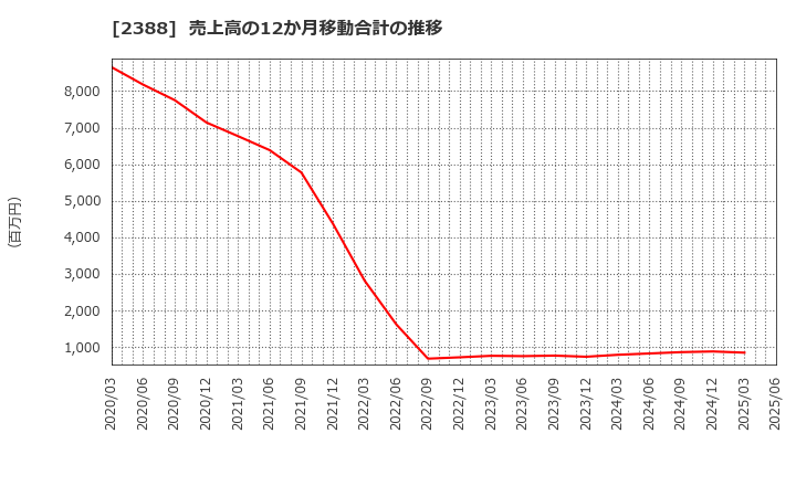 2388 (株)ウェッジホールディングス: 売上高の12か月移動合計の推移