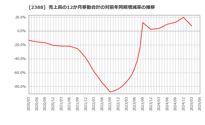 2388 (株)ウェッジホールディングス: 売上高の12か月移動合計の対前年同期増減率の推移