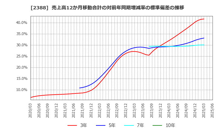 2388 (株)ウェッジホールディングス: 売上高12か月移動合計の対前年同期増減率の標準偏差の推移
