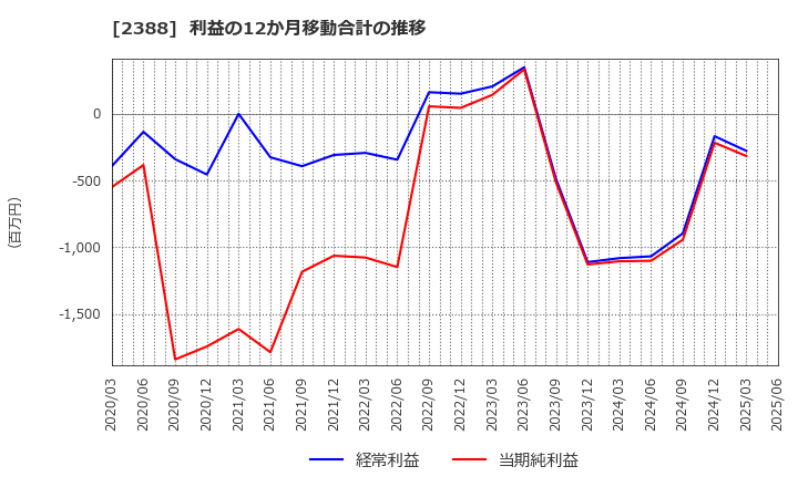 2388 (株)ウェッジホールディングス: 利益の12か月移動合計の推移