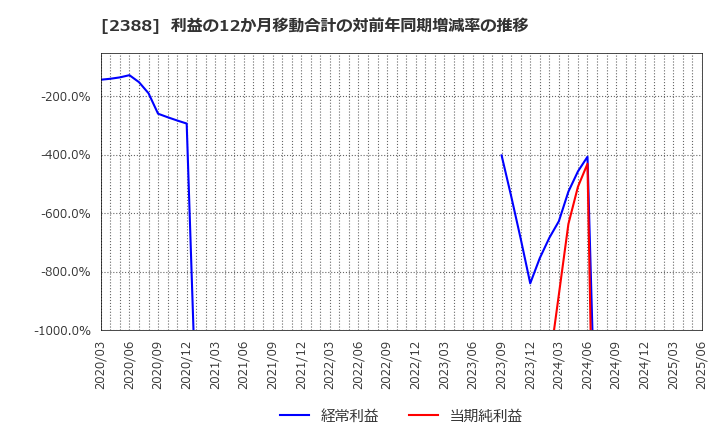 2388 (株)ウェッジホールディングス: 利益の12か月移動合計の対前年同期増減率の推移