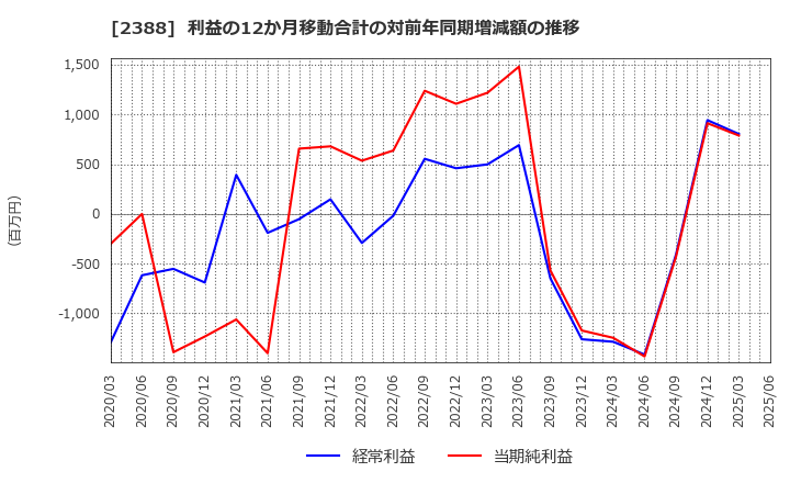 2388 (株)ウェッジホールディングス: 利益の12か月移動合計の対前年同期増減額の推移