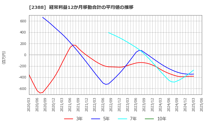 2388 (株)ウェッジホールディングス: 経常利益12か月移動合計の平均値の推移