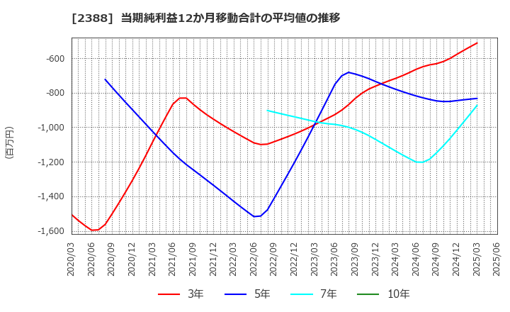 2388 (株)ウェッジホールディングス: 当期純利益12か月移動合計の平均値の推移
