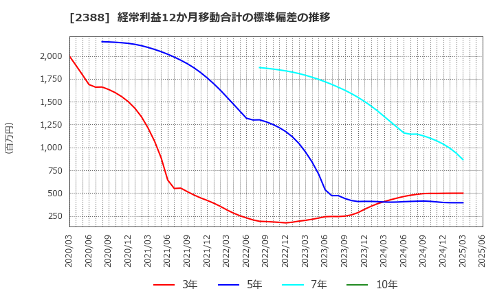2388 (株)ウェッジホールディングス: 経常利益12か月移動合計の標準偏差の推移