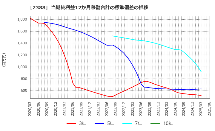 2388 (株)ウェッジホールディングス: 当期純利益12か月移動合計の標準偏差の推移
