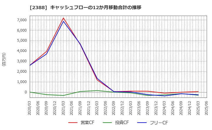 2388 (株)ウェッジホールディングス: キャッシュフローの12か月移動合計の推移