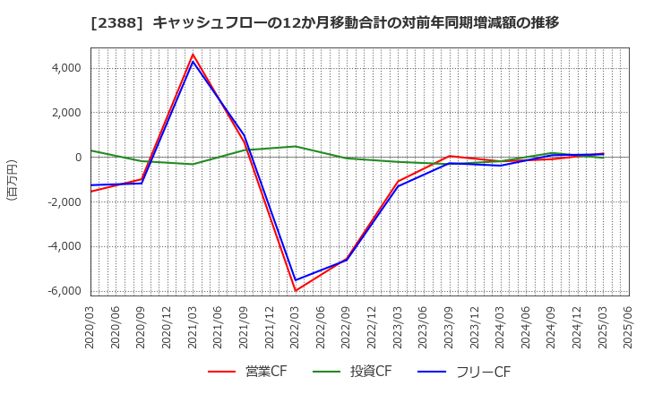 2388 (株)ウェッジホールディングス: キャッシュフローの12か月移動合計の対前年同期増減額の推移
