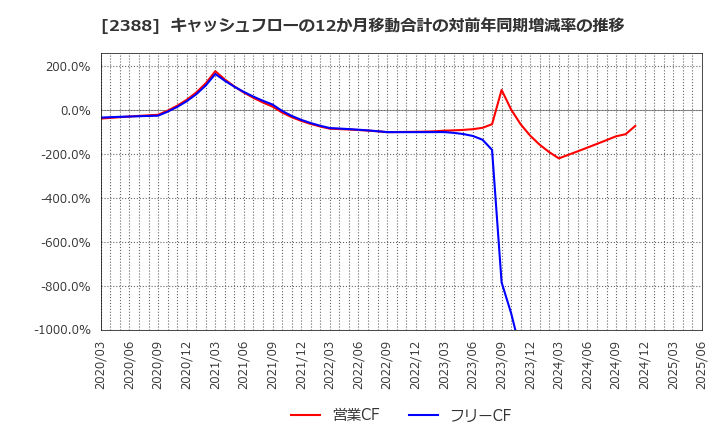 2388 (株)ウェッジホールディングス: キャッシュフローの12か月移動合計の対前年同期増減率の推移