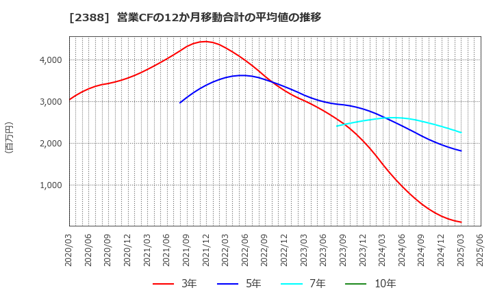 2388 (株)ウェッジホールディングス: 営業CFの12か月移動合計の平均値の推移
