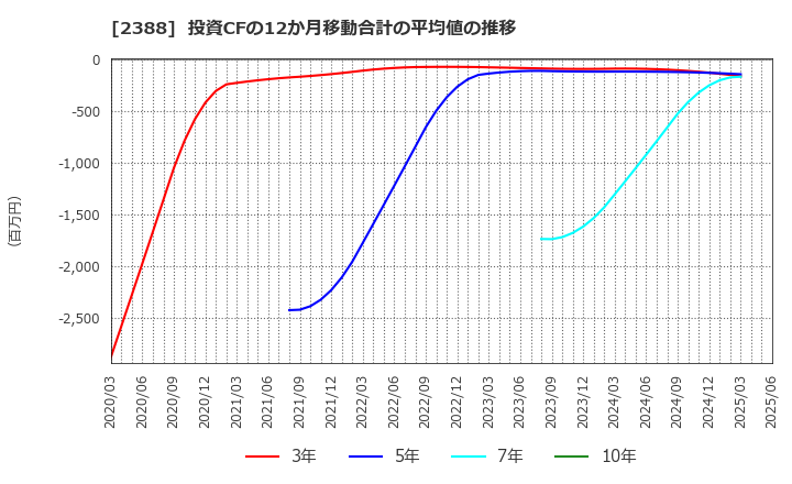 2388 (株)ウェッジホールディングス: 投資CFの12か月移動合計の平均値の推移