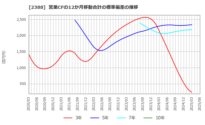 2388 (株)ウェッジホールディングス: 営業CFの12か月移動合計の標準偏差の推移