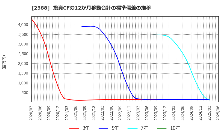 2388 (株)ウェッジホールディングス: 投資CFの12か月移動合計の標準偏差の推移