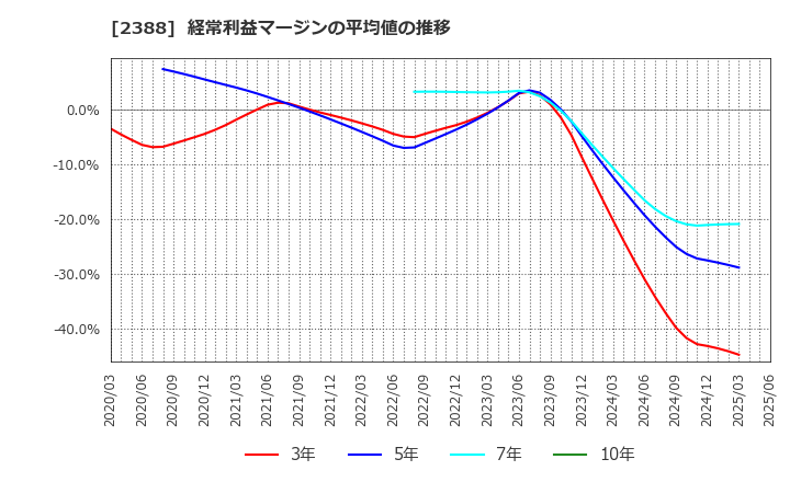 2388 (株)ウェッジホールディングス: 経常利益マージンの平均値の推移