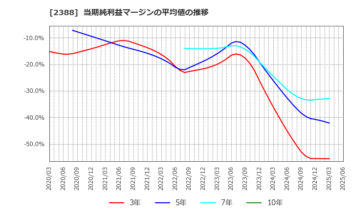 2388 (株)ウェッジホールディングス: 当期純利益マージンの平均値の推移