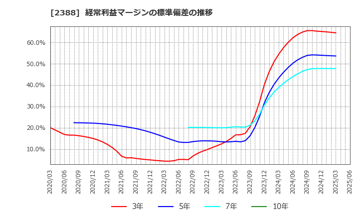2388 (株)ウェッジホールディングス: 経常利益マージンの標準偏差の推移