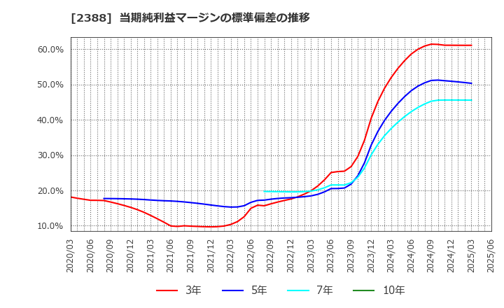 2388 (株)ウェッジホールディングス: 当期純利益マージンの標準偏差の推移