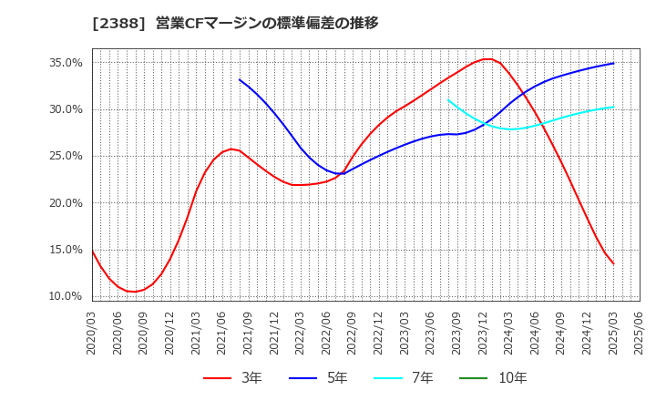 2388 (株)ウェッジホールディングス: 営業CFマージンの標準偏差の推移