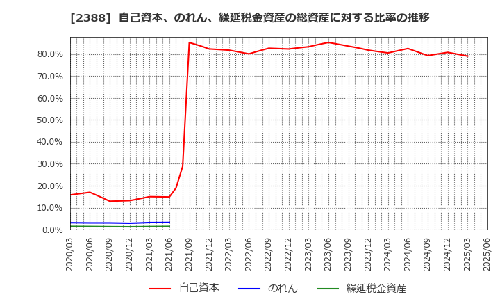 2388 (株)ウェッジホールディングス: 自己資本、のれん、繰延税金資産の総資産に対する比率の推移