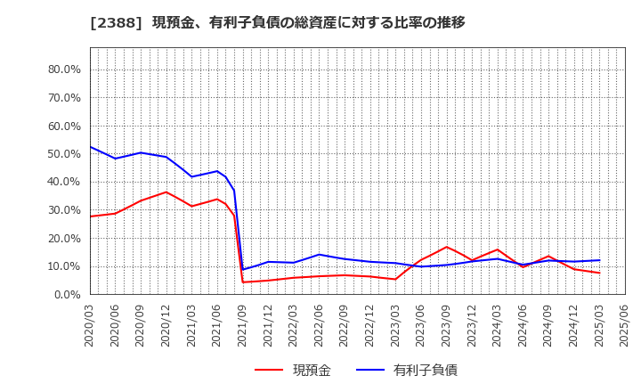 2388 (株)ウェッジホールディングス: 現預金、有利子負債の総資産に対する比率の推移
