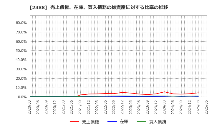 2388 (株)ウェッジホールディングス: 売上債権、在庫、買入債務の総資産に対する比率の推移