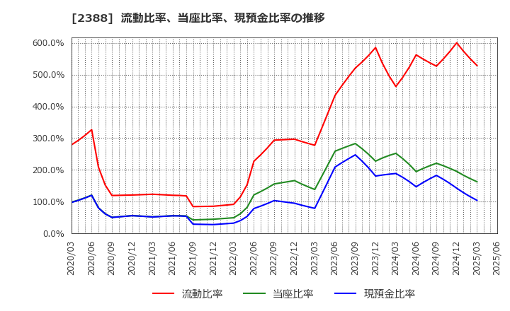2388 (株)ウェッジホールディングス: 流動比率、当座比率、現預金比率の推移