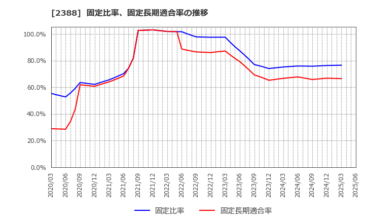 2388 (株)ウェッジホールディングス: 固定比率、固定長期適合率の推移