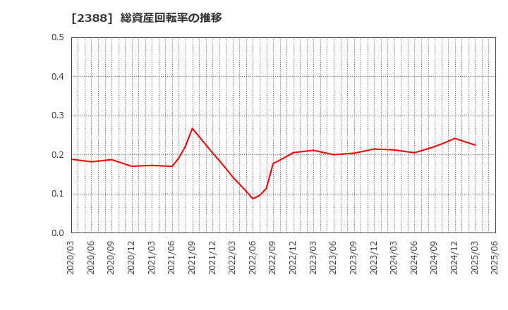 2388 (株)ウェッジホールディングス: 総資産回転率の推移