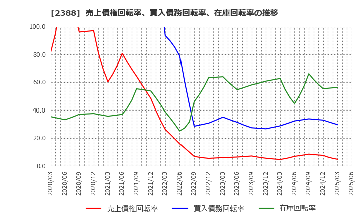 2388 (株)ウェッジホールディングス: 売上債権回転率、買入債務回転率、在庫回転率の推移