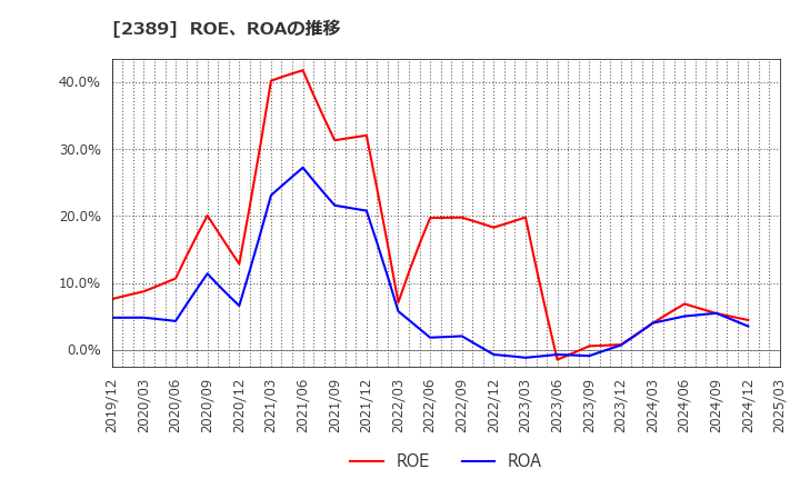 2389 (株)デジタルホールディングス: ROE、ROAの推移