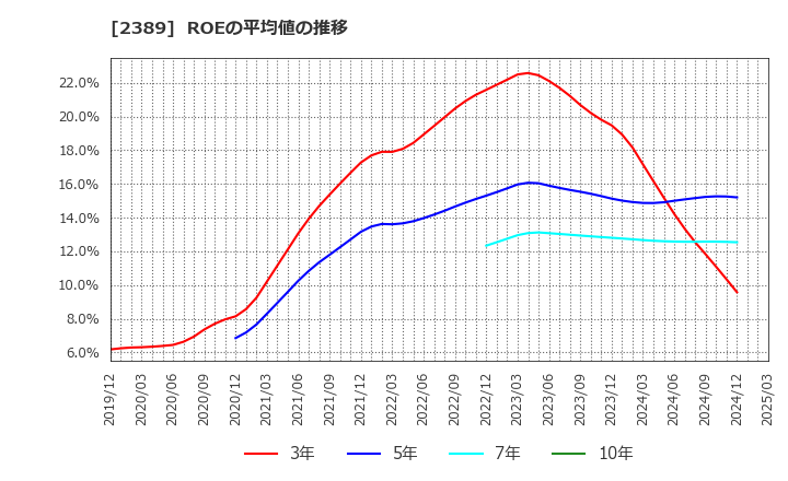 2389 (株)デジタルホールディングス: ROEの平均値の推移