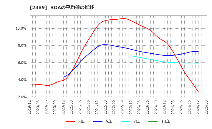2389 (株)デジタルホールディングス: ROAの平均値の推移