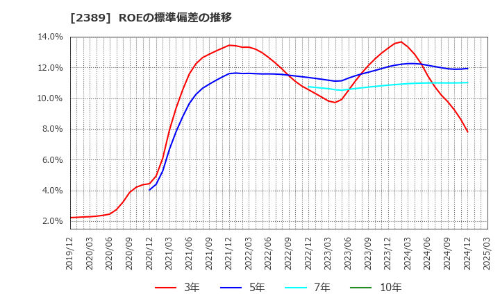 2389 (株)デジタルホールディングス: ROEの標準偏差の推移