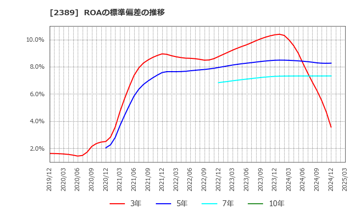 2389 (株)デジタルホールディングス: ROAの標準偏差の推移